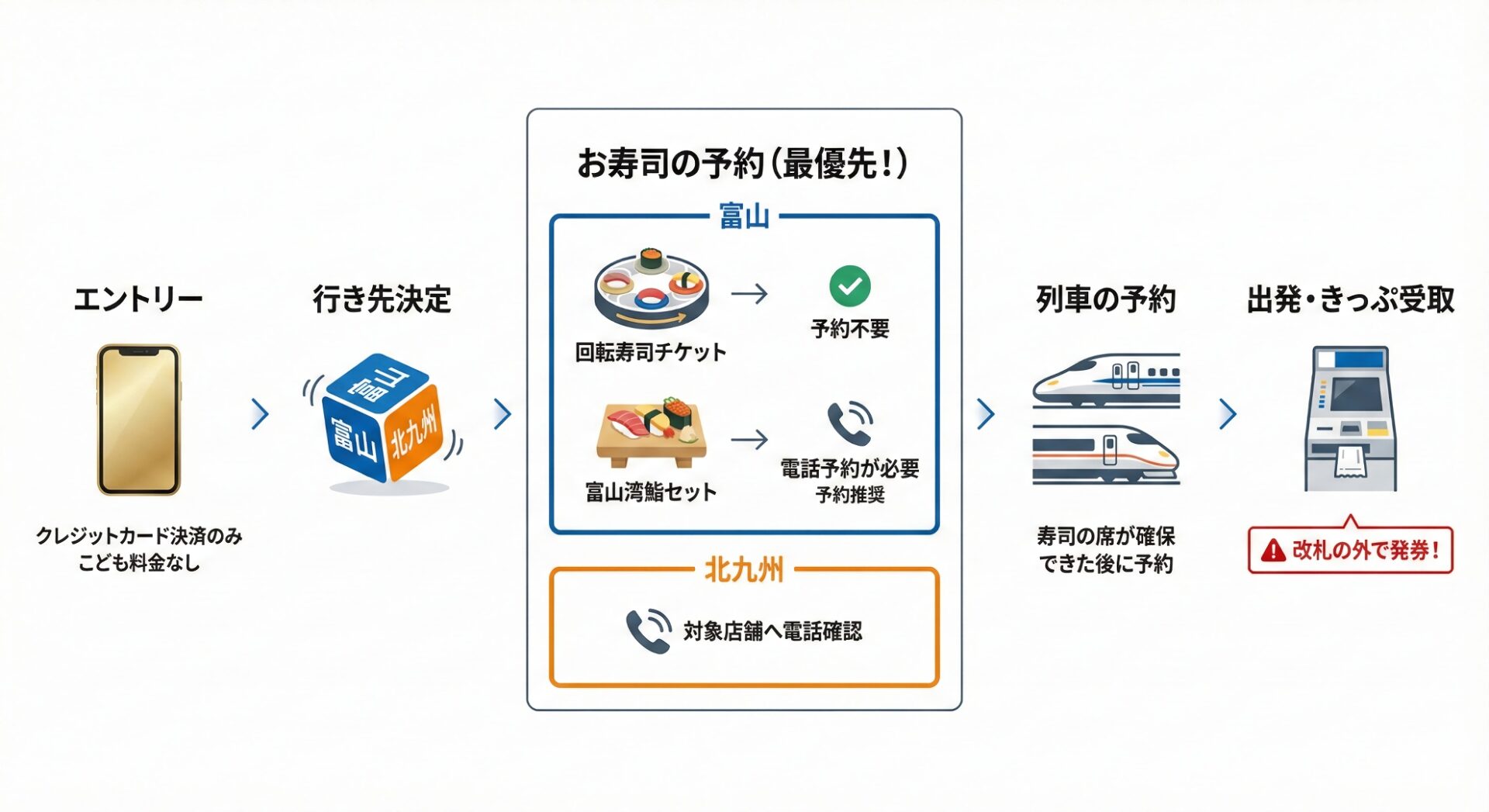 予約フローチャート